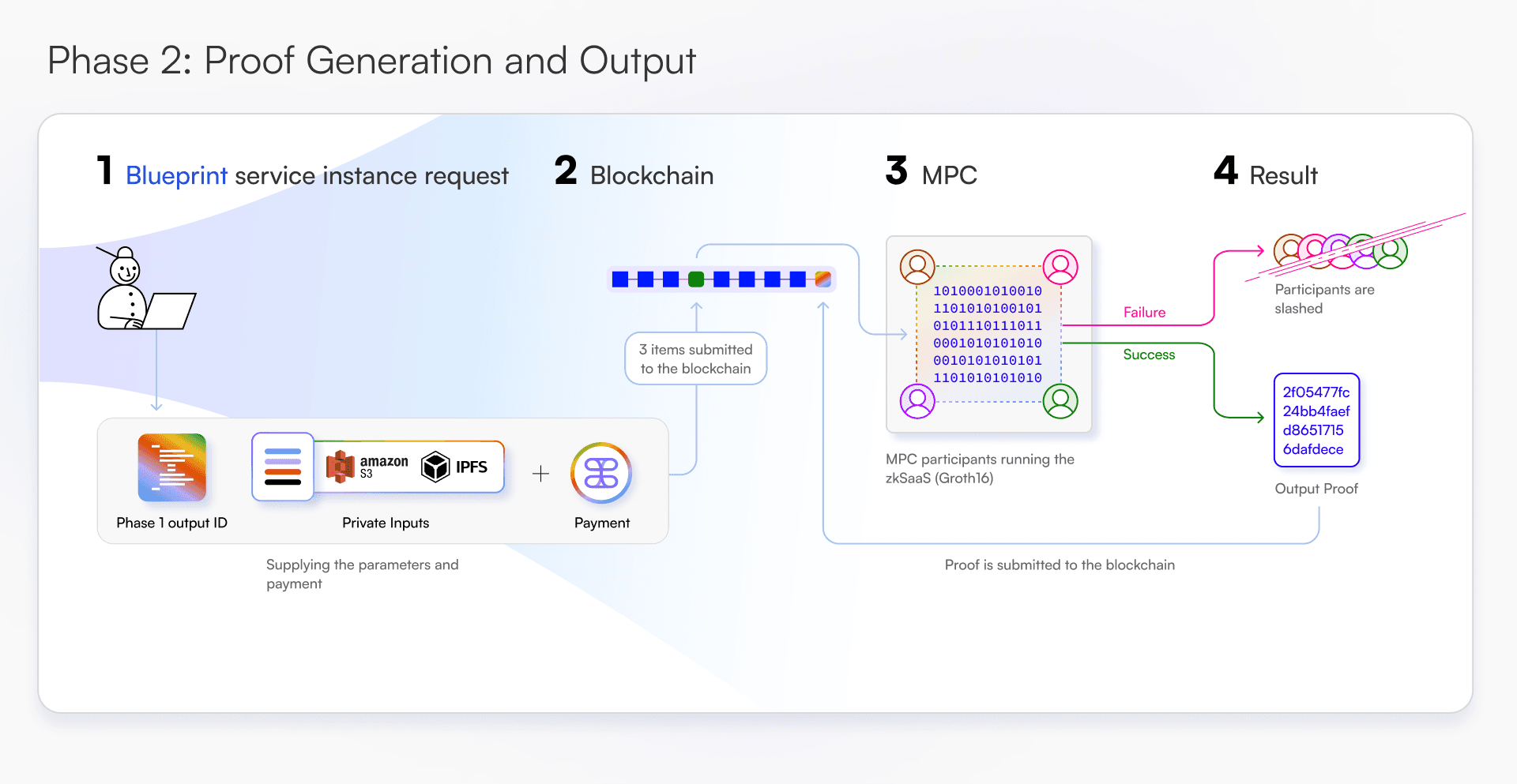 Diagram ZKSaaS 2