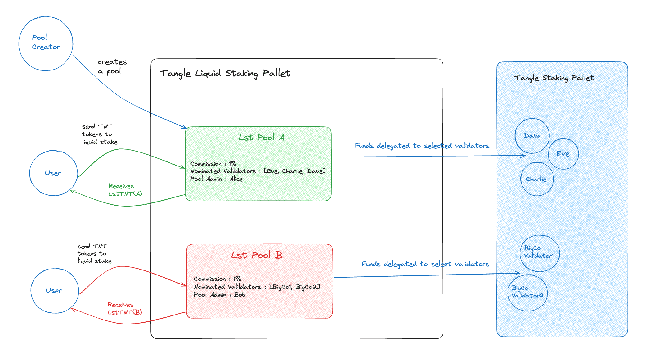 Liquid Staking Workflow