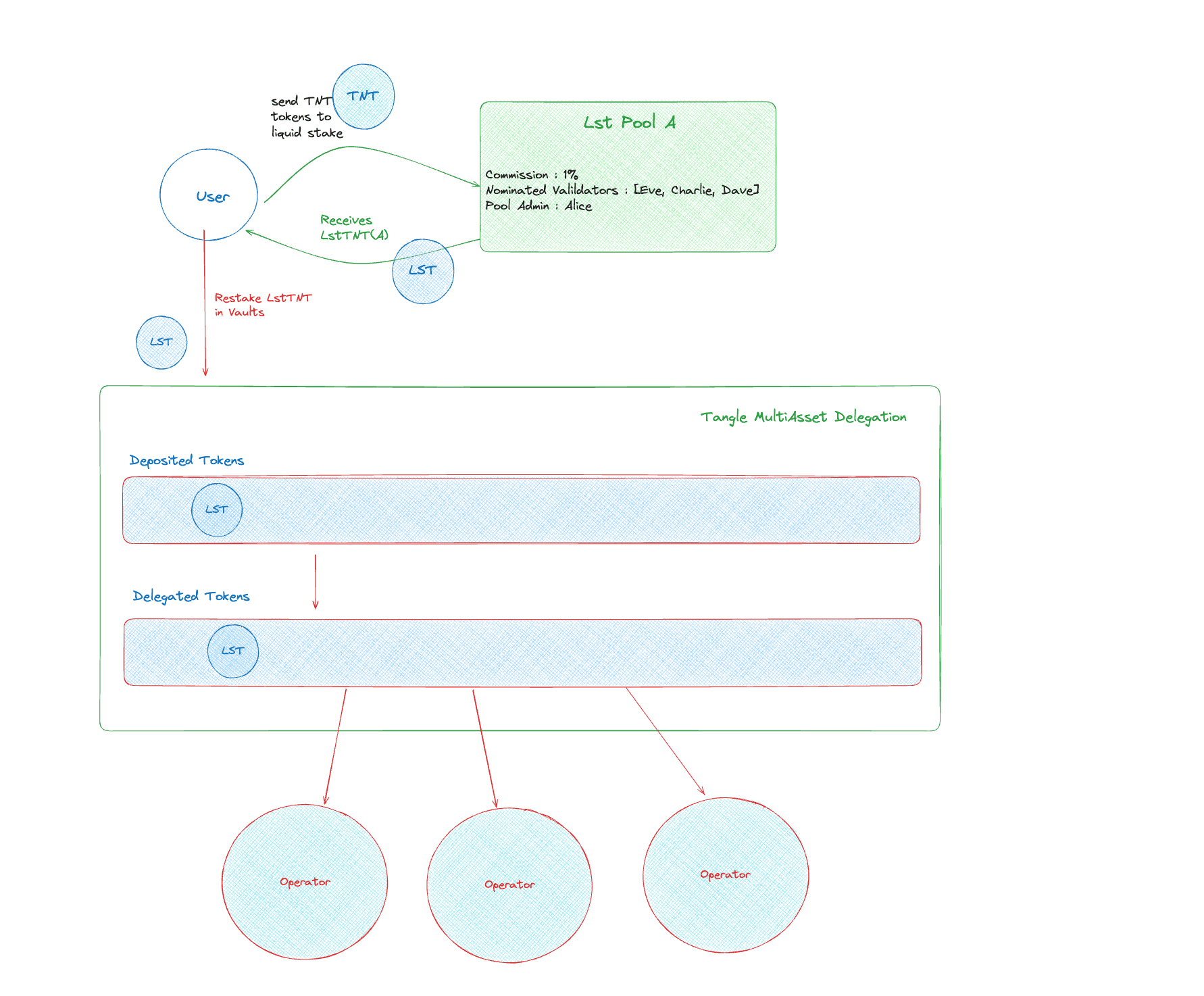 Restaking Workflow